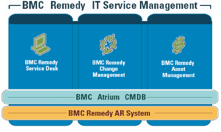 BMC Remedy ITSM